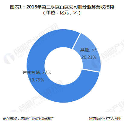 图表1：2018年第三季度百度公司细分业务营收结构（单位：亿元，%） 