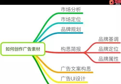 广告战略三重奏：为什么要投放广告、投给谁、怎么投？