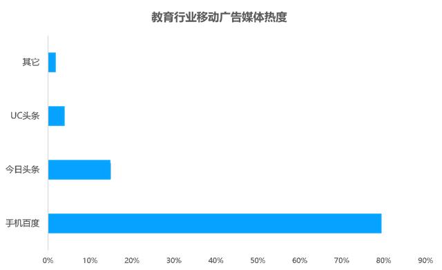 教育行业移动广告投放透析：头部企业是如何投放广告的？