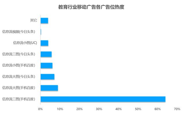 教育行业移动广告投放透析：头部企业是如何投放广告的？