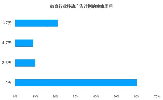 教育行业移动广告投放透析：头部企业是如何投放广告的？